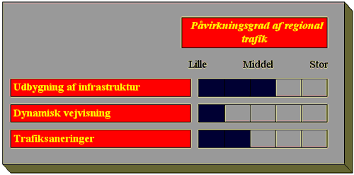 Påvirkningsgrad af regional trafik