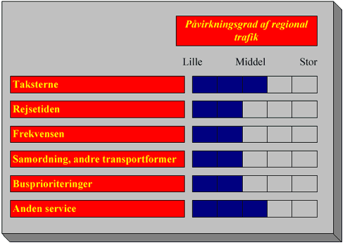 påvirkningsgrad af regional trafik