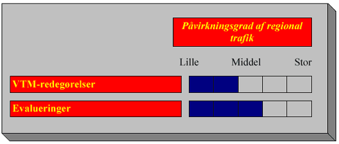 Påvirkningsgrad af regional trafik
