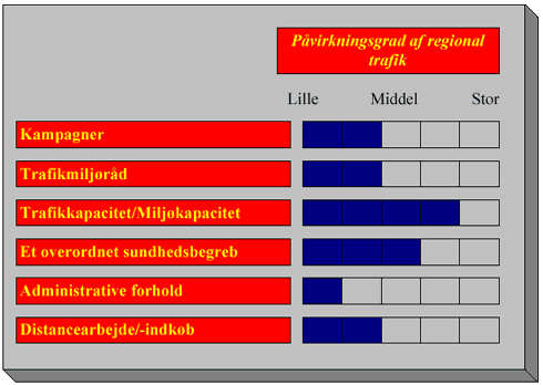 Påvirkningsgrad af regional trafik