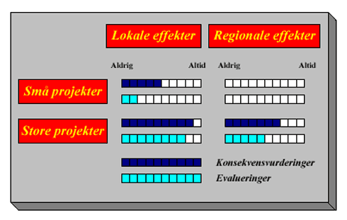 konsekvensvurderinger og evalueringer