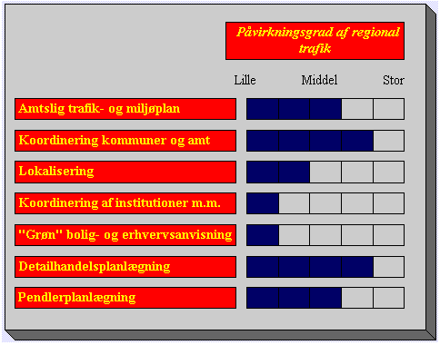 Påvirkningsgrad af regional trafik