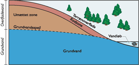 Illustration af grundvand.