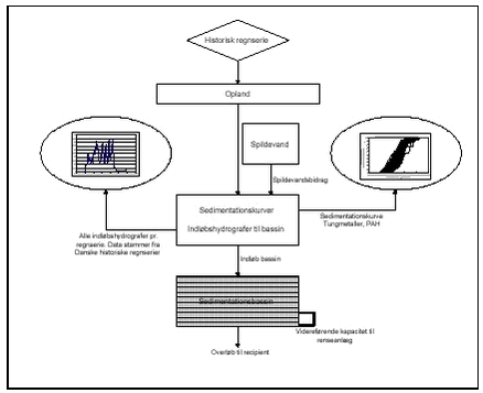 Figur 3.1 - Flowdiagram for beregningen af tilbageholdelsen af partikler i et bassin