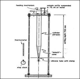Figur 2.1 - Sedimentationsapparatet (fra Michaelbach, S et al, 1993)