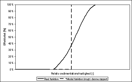 Figur 3.2 - Forskellen mellem reel og anvendt tilbageholdelsesfunktion