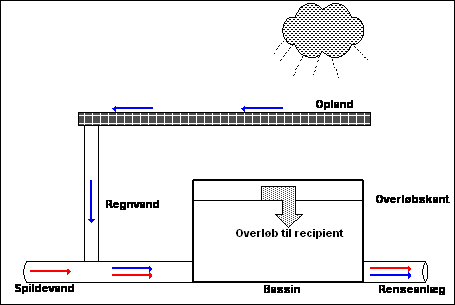 Figur B1.1 - Principskitse for modellen