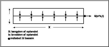 Figur B1.2 - Oplandsudformning