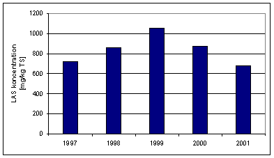 Figur 4.1: Koncentration af LAS i slam i perioden 1997 – 2001.