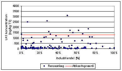 Figur 4.2: Koncentration af LAS i slam for år 2001 som funktion af, hvor stor en del af spildevand til renseanlægget der stammer fra industri