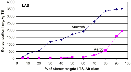 Figur 4.4: Koncentration af LAS for fraktiler af slammængder, som er stabiliseret ved henholdsvis anaerob- og aerobmetode