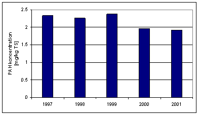 Figur 4.5: Koncentration af PAH i slam i perioden 1997 til 2001.
