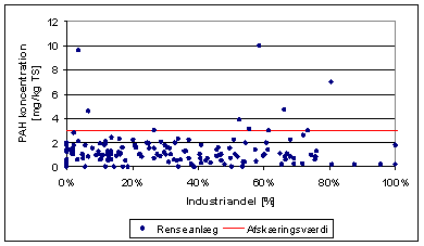 Figur 4.6: Koncentration af PAH i slam fra renseanlæg afbildet som funktion af graden af industrispildevand