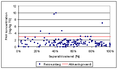 Figur 4.7: Koncentration af PAH i slam fra renseanlæg afbildet som funktion af andelen af seperatkloakeret opland