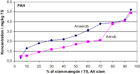 Figur 4.8: Koncentration af PAH som fraktiler af slammængder som er stabiliseret ved henholdsvis anaerob- og aerobmetode