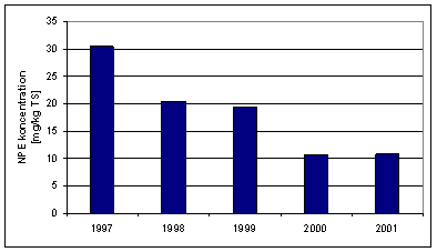 Figur 4.9: Koncentrationen af NPE i slam fra 1997 til 2001.