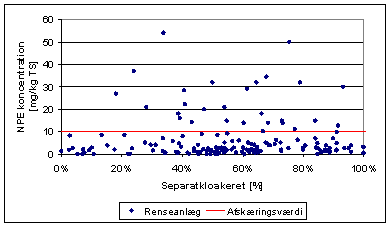 Figur 4.11: Koncentration af NPE i slam fra renseanlæg afbildet som funktion af andelen af seperatkloakeret opland