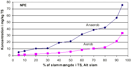 Figur 4.12: Koncentrationen af NPE som fraktile af slammængder som er stabiliseret ved hendholdsvis anaerob- og areobmetoden