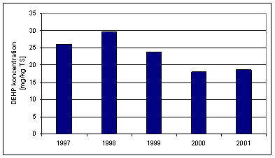 Figur 4.13: Koncentration af DEHP i slam  i perioden 1997 til 2001.