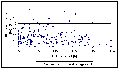 Figur 4.14: Koncentration af DEHP i slam fra renseanlæg afbildet som funktion af andelen af industrispildevand