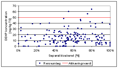 Figur 4.15: Koncentration af DEHP i slam fra renseanlæg afbildet som funktion af andelen af seperatkloakeret opland