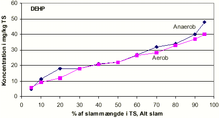 Figur 4.16: Koncentrationer af DEHP som fraktiler af slammængder, som er stabiliseret ved hendholdsvis anaerob- og areobmetode
