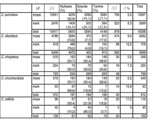 Klik på billedet for at se html-versionen af: ‘‘‘‘Antallet af voksne mitter indsamlet i 2 lysfælder: Mose og mark. Egeløkke Lung 1998.‘