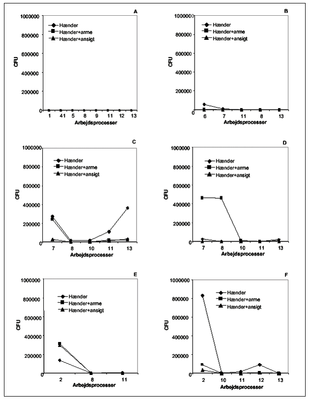 Figur 2. CFU af V.lecanii på hhv. hænder (rhomber) og hænder+arme(firkanter) og hænder+ansigt (trekanter) gennem forsøgssperioden i Forsøg 1, potteroser(A); Forsøg 2, krysantemum(B); Forsøg 3, Osteospermum (C); Forsøg 4, Osteospermum (D); Forsøg 6, Campanula (E) og Forsøg 5, Campanula (F). Arbejdsprocesser: 1)Stikning, 2)Dypning og stikning, 3)Bord ind i formeringtunnel og håndholdt sprøjtning, 4)Bord ind i tågeformeringshus, 5)Bord ud af tågeformeringshusl, 6)Dække bord med plast, 7)Fjerne plast fra bord, 8)Første klip/knibning, 9)Andet klip, 10)Ompotning til større potte, 11)Potter stilles på afstand 1, 12)Potter stilles på afstand 2, 13)Pakning af planter.