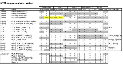 Klik på billedet for at se html-versionen af: ‘‘MTBE sequencing batch system‘‘