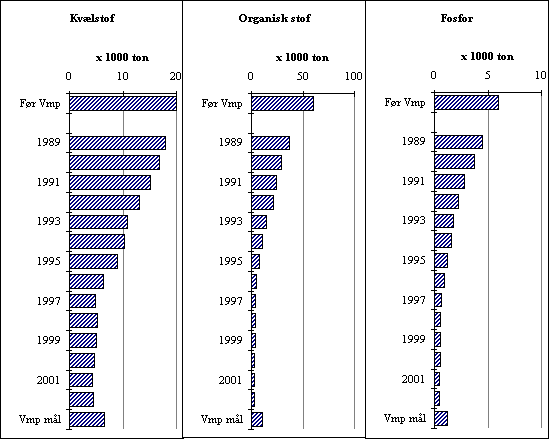 Figur 2.2 Udviklingen i udledningen fra renseanl&aelig;g frem til 2002.