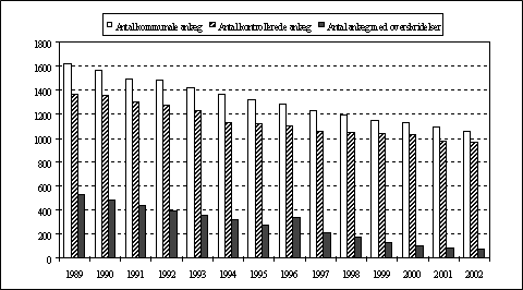 FIGUR 2.4 Udviklingen i det totale antal kommunale renseanl&aelig;g med kontrollerede krav og antallet af anl&aelig;g med overskridelser for hele landet opgjort for perioden 1989-2002.