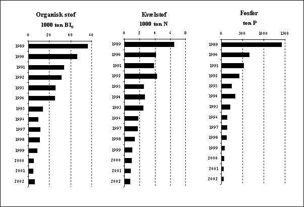 Figur 3.2 Udvikling i udledningen af organisk stof (BI<sub>5</sub>), kv&aelig;lstof og fosfor fra s&aelig;rskilte industrielle udledere.