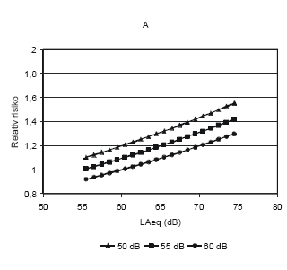Figur 6.3A: Risikofaktorer for iskæmisk hjertesygdom fra metaanalyse af tværsnitsundersøgelser (van Kempen et al., 2002). Værdierne omregnet fra LAeq,6-22 til LAeq,24 timer, under forudsætning af et 10 dB lavere støjniveau i tidrummet 22-06. Kurverne har samme stigning (0,9 pr. 5 dB), men forskellig tærskelværdi.