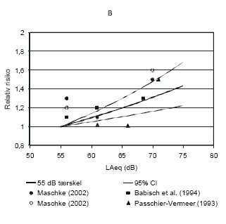 Figur 6.3B:Risikofaktorer for iskæmisk hjertesygdom ved en tærskelværdi på 55 dB(A) som i 3A, men med angivelse af 95% konfidensintervaller. Yderligere er angivet tilsvarende korrigerede risikofaktorer (L<sub>Aeq,6-22</sub> til L<sub>Aeq,24 timer</sub>) for henholdsvis hypertension og medicinsk behandling for hypertension (Maschke, 2002, henholdsvis lukkede og åbne cirkler; se tabel 6.4), og iskæmisk hjertesygdom (Babisch et al., 1994; Passchier-Vermeer, 1993). Det fremgår af figuren, at overhyppigheden for iskæmisk hjertesygdom ligger på 0-20 % i intervallet 55-65 dB(A) og 20-42% i intervallet 65-75 dB(A)