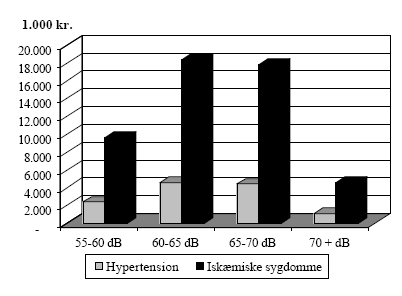 Figur 7.1. Sundhedssektoromkostninger pr. dB kategori (1.000 kr. – 2002-niveau)