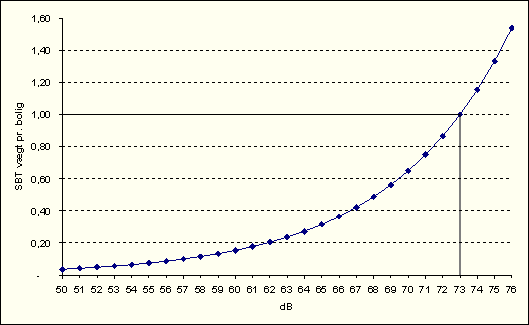Figur 1 Genefaktorkurven for støjeksponering