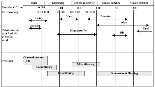 Figur 0.1 Illustration af membrantypernes virkefelt.