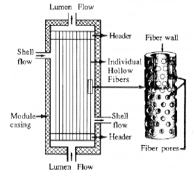 Figur 2.6 Illustration af en membran bestående af hule fibre