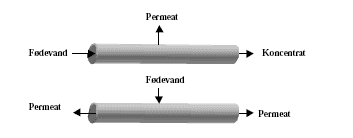Figur 2.7 Illustration af strømningsretningerne i hule fibre