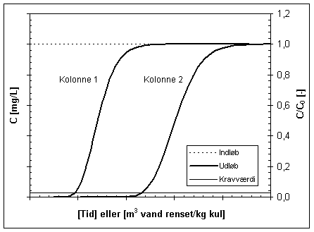 4 Del II: Kolonneforsøg, Miljøstyrelsen