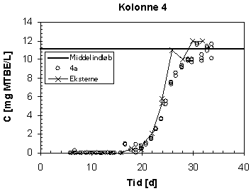 Bilde av kolonneforsøk