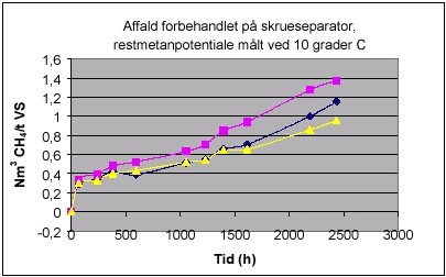 Affald forbehandlet på skrueseparator, restmetanpotentiale målt ved 10 grader C