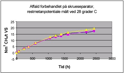 Affald forbehandlet på skrueseparator, restmetanpotentiale målt ved 28 grader C