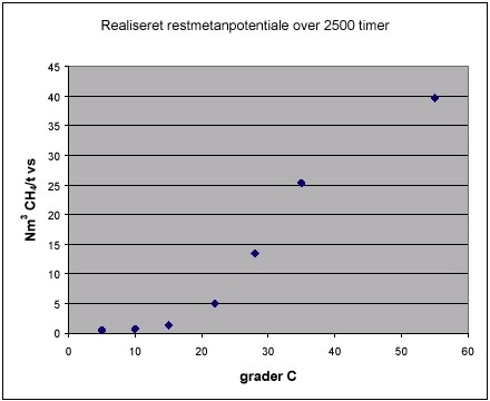Realiseret restmetanpotentiale over 2500 timer