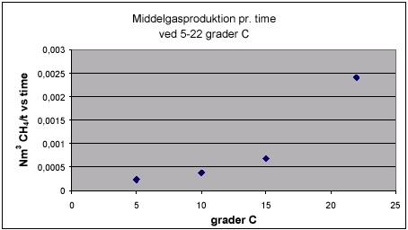 Middelgasproduktion pr. time ved 5-22 grader C