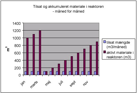 Tilsat og akkumuleret materiale i reaktoren - m&aring;ned for m&aring;ned