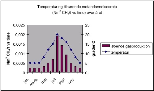 Temperatur og tilh&oslash;rende metandannelsesrate (Nm3 CH4/t vs time) over &aring;ret