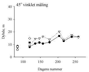 Figur 1. Temperaturmålinger fra marts til september 2002 i gyllebeholderen på Kolstrupvej. Beholderen indeholder ”Filskov-gylle”.