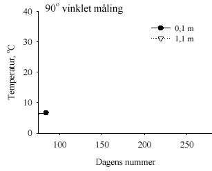 Linkogas - Lyngkærvej