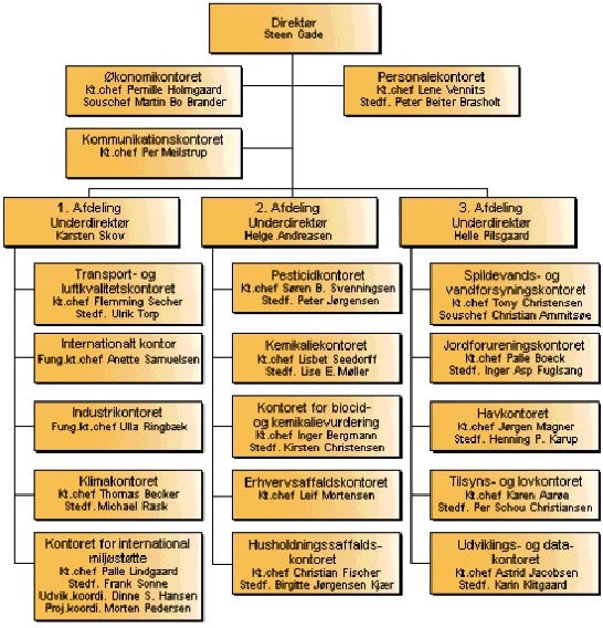 Organisationsplan december 2002